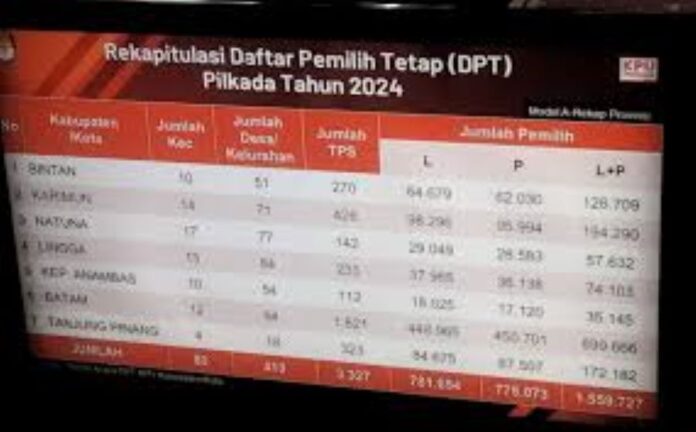 Pilgub Kepri: 3.327 TPS, Batam Jadi Daerah dengan Pemilih Terbanyak